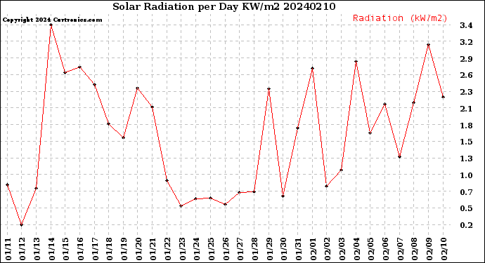 Milwaukee Weather Solar Radiation<br>per Day KW/m2
