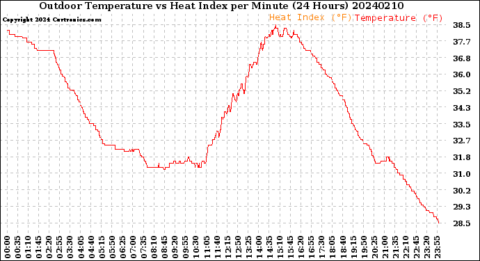 Milwaukee Weather Outdoor Temperature<br>vs Heat Index<br>per Minute<br>(24 Hours)