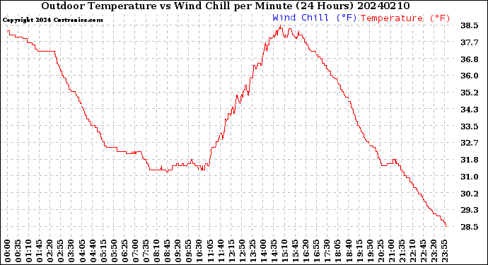 Milwaukee Weather Outdoor Temperature<br>vs Wind Chill<br>per Minute<br>(24 Hours)
