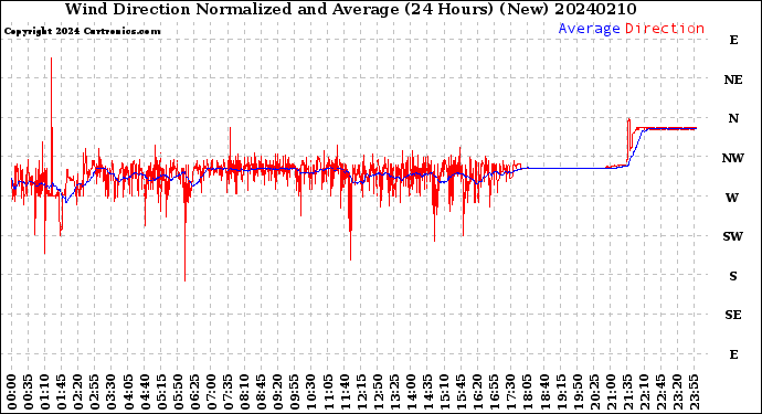 Milwaukee Weather Wind Direction<br>Normalized and Average<br>(24 Hours) (New)