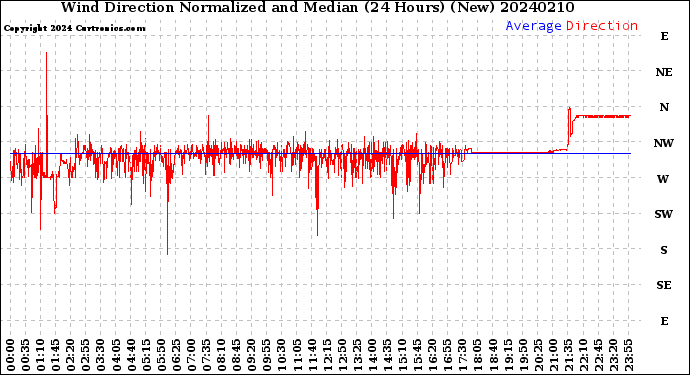 Milwaukee Weather Wind Direction<br>Normalized and Median<br>(24 Hours) (New)