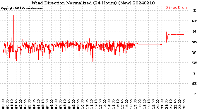 Milwaukee Weather Wind Direction<br>Normalized<br>(24 Hours) (New)