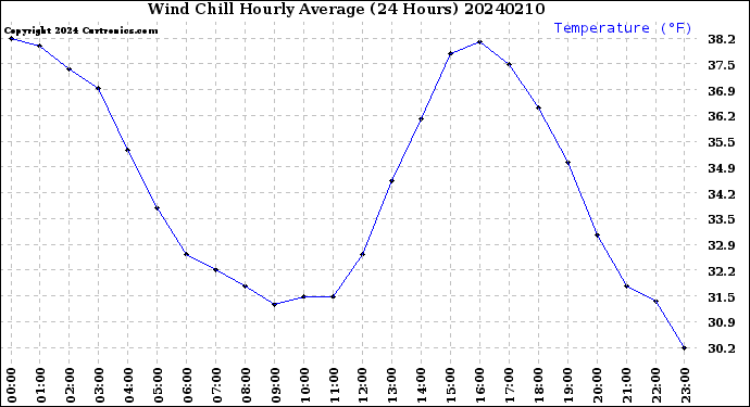 Milwaukee Weather Wind Chill<br>Hourly Average<br>(24 Hours)