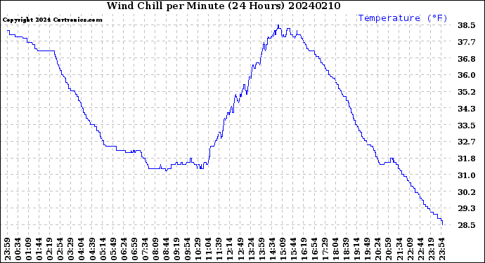 Milwaukee Weather Wind Chill<br>per Minute<br>(24 Hours)