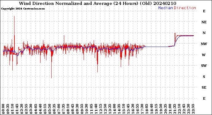 Milwaukee Weather Wind Direction<br>Normalized and Average<br>(24 Hours) (Old)