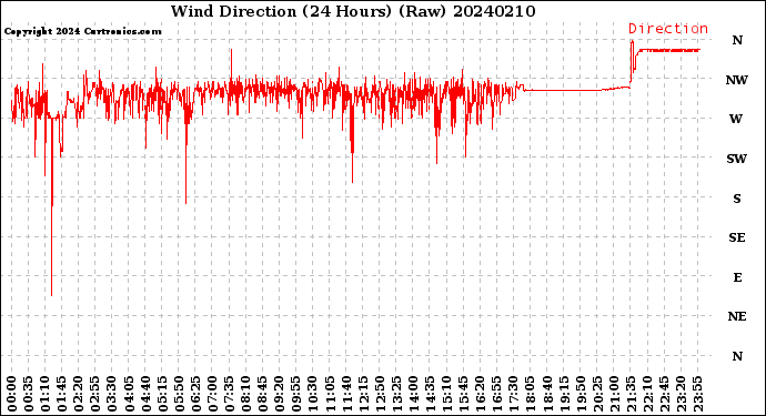 Milwaukee Weather Wind Direction<br>(24 Hours) (Raw)