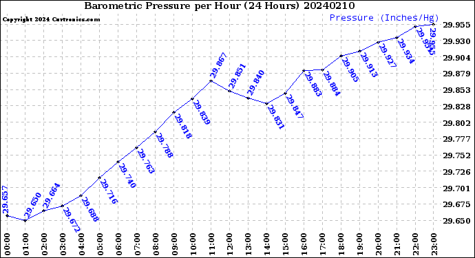 Milwaukee Weather Barometric Pressure<br>per Hour<br>(24 Hours)
