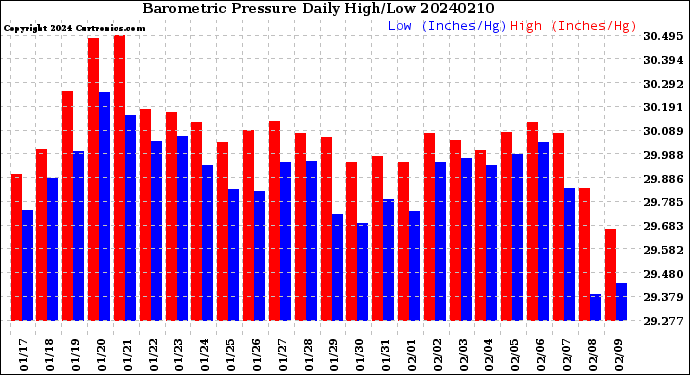 Milwaukee Weather Barometric Pressure<br>Daily High/Low