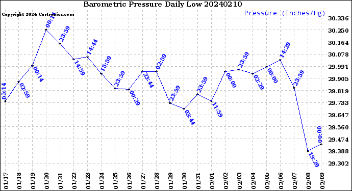 Milwaukee Weather Barometric Pressure<br>Daily Low