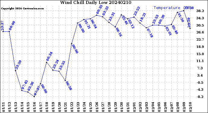 Milwaukee Weather Wind Chill<br>Daily Low