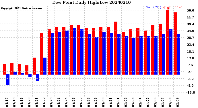 Milwaukee Weather Dew Point<br>Daily High/Low