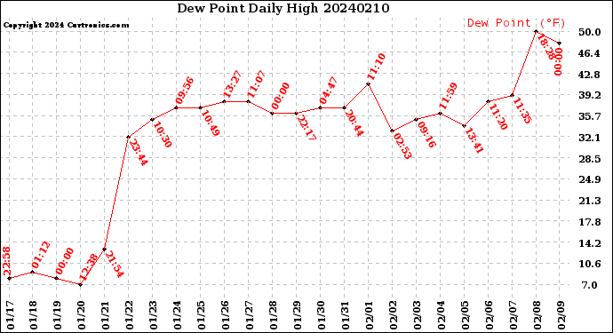 Milwaukee Weather Dew Point<br>Daily High