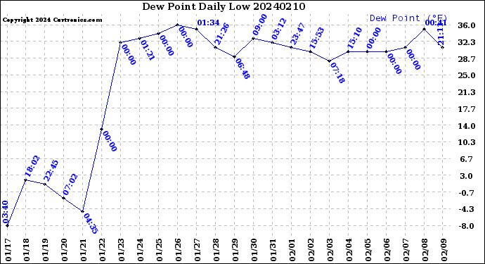 Milwaukee Weather Dew Point<br>Daily Low