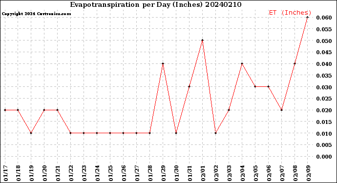 Milwaukee Weather Evapotranspiration<br>per Day (Inches)