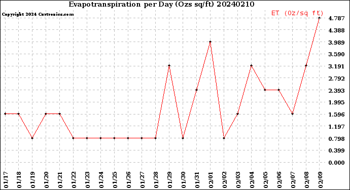 Milwaukee Weather Evapotranspiration<br>per Day (Ozs sq/ft)