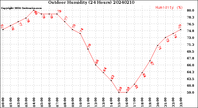 Milwaukee Weather Outdoor Humidity<br>(24 Hours)