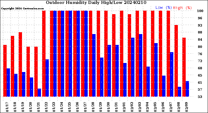 Milwaukee Weather Outdoor Humidity<br>Daily High/Low