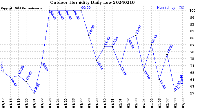 Milwaukee Weather Outdoor Humidity<br>Daily Low