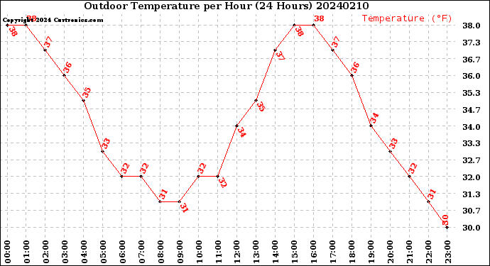 Milwaukee Weather Outdoor Temperature<br>per Hour<br>(24 Hours)