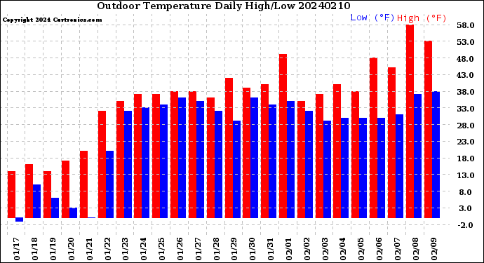 Milwaukee Weather Outdoor Temperature<br>Daily High/Low
