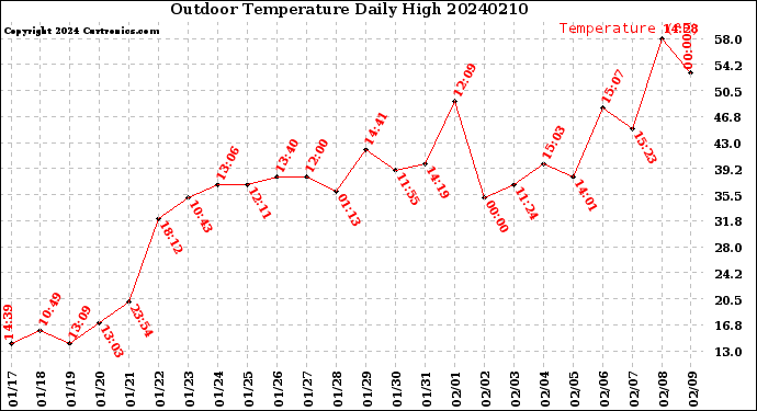 Milwaukee Weather Outdoor Temperature<br>Daily High