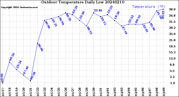 Milwaukee Weather Outdoor Temperature<br>Daily Low