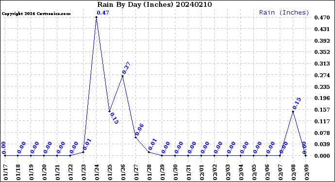 Milwaukee Weather Rain<br>By Day<br>(Inches)