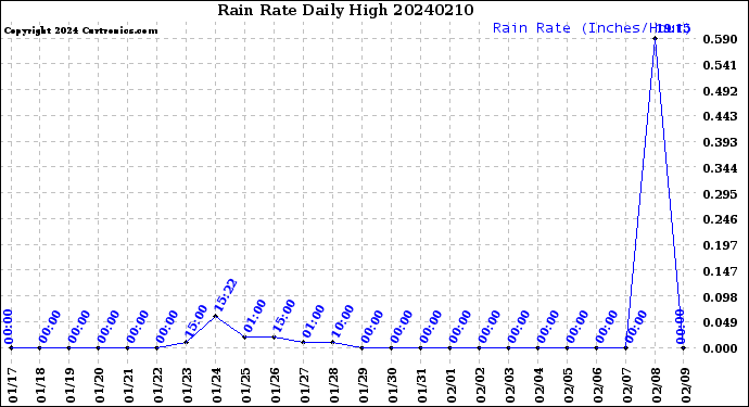 Milwaukee Weather Rain Rate<br>Daily High