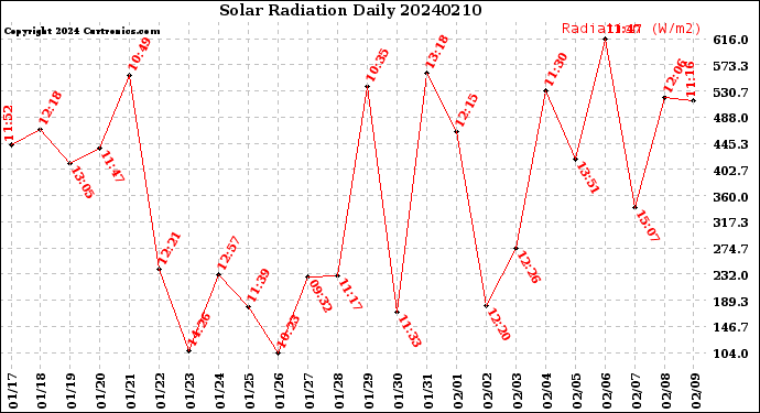 Milwaukee Weather Solar Radiation<br>Daily