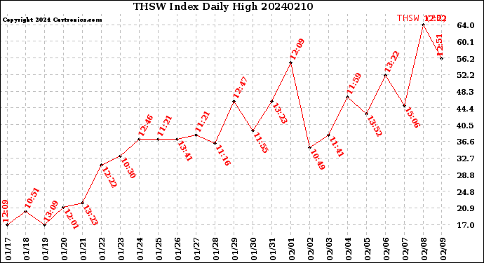 Milwaukee Weather THSW Index<br>Daily High