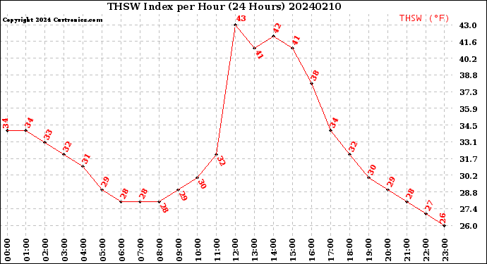 Milwaukee Weather THSW Index<br>per Hour<br>(24 Hours)