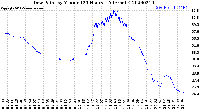 Milwaukee Weather Dew Point<br>by Minute<br>(24 Hours) (Alternate)