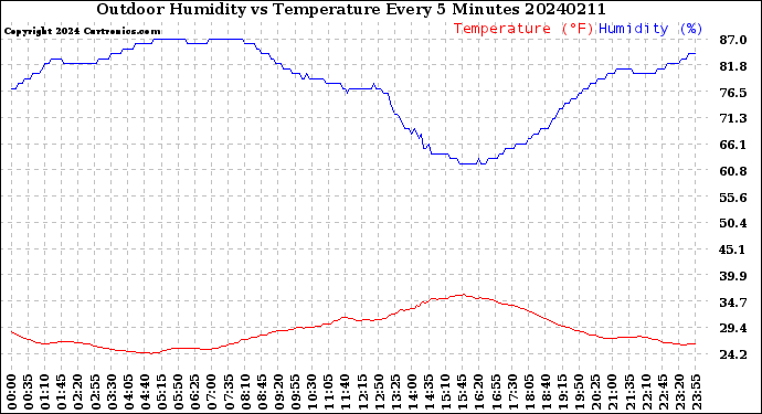 Milwaukee Weather Outdoor Humidity<br>vs Temperature<br>Every 5 Minutes