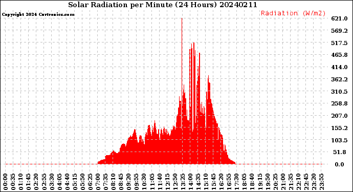 Milwaukee Weather Solar Radiation<br>per Minute<br>(24 Hours)