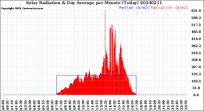 Milwaukee Weather Solar Radiation<br>& Day Average<br>per Minute<br>(Today)