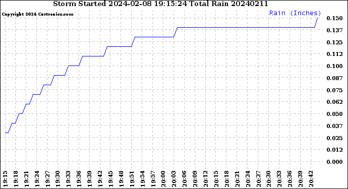 Milwaukee Weather Storm<br>Started 2024-02-08 19:15:24<br>Total Rain