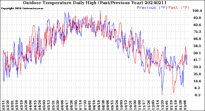 Milwaukee Weather Outdoor Temperature<br>Daily High<br>(Past/Previous Year)