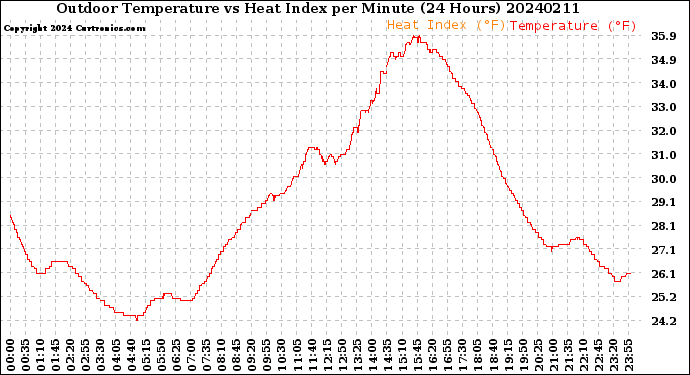 Milwaukee Weather Outdoor Temperature<br>vs Heat Index<br>per Minute<br>(24 Hours)