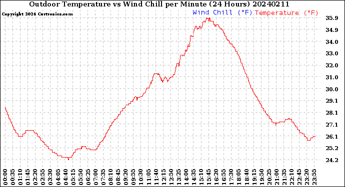 Milwaukee Weather Outdoor Temperature<br>vs Wind Chill<br>per Minute<br>(24 Hours)