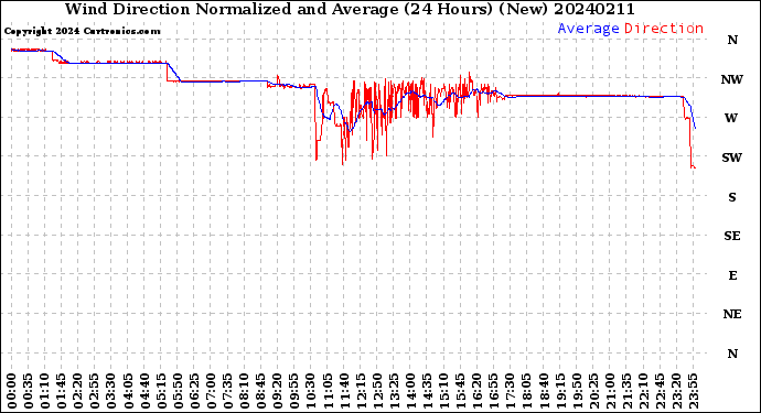 Milwaukee Weather Wind Direction<br>Normalized and Average<br>(24 Hours) (New)