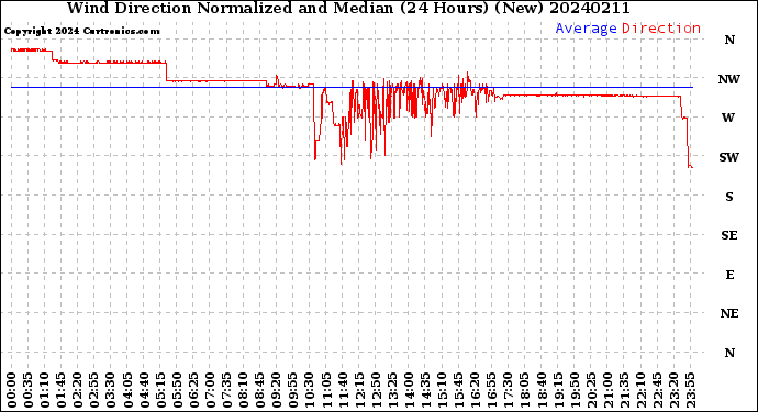 Milwaukee Weather Wind Direction<br>Normalized and Median<br>(24 Hours) (New)