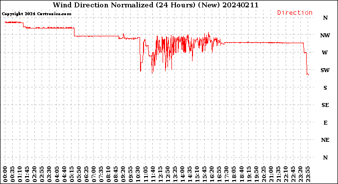 Milwaukee Weather Wind Direction<br>Normalized<br>(24 Hours) (New)
