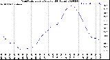 Milwaukee Weather Wind Chill<br>Hourly Average<br>(24 Hours)