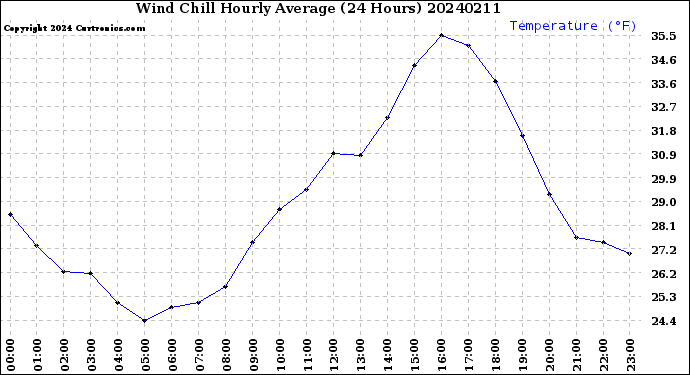 Milwaukee Weather Wind Chill<br>Hourly Average<br>(24 Hours)