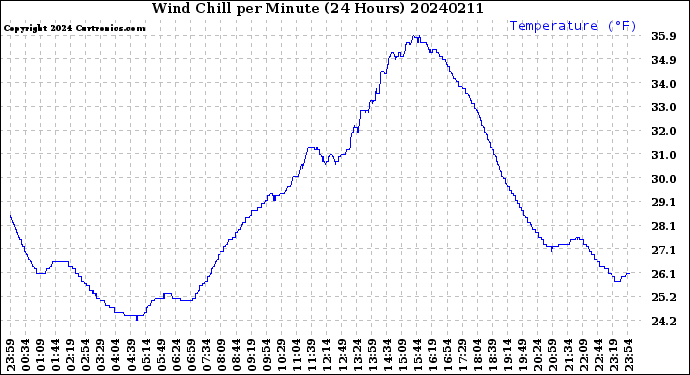 Milwaukee Weather Wind Chill<br>per Minute<br>(24 Hours)