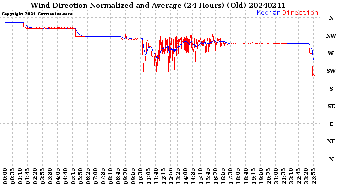 Milwaukee Weather Wind Direction<br>Normalized and Average<br>(24 Hours) (Old)