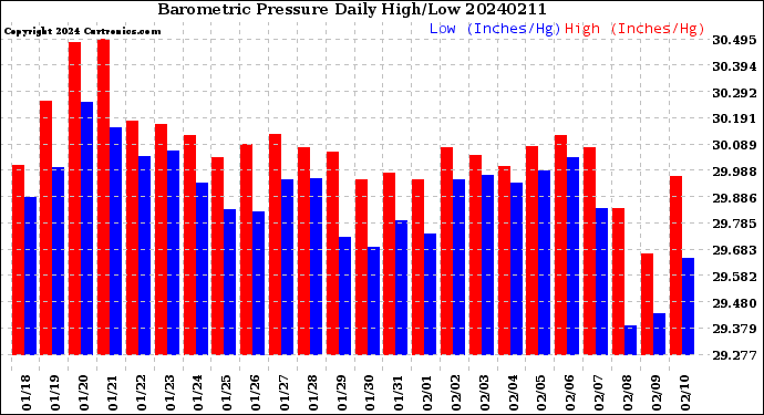 Milwaukee Weather Barometric Pressure<br>Daily High/Low
