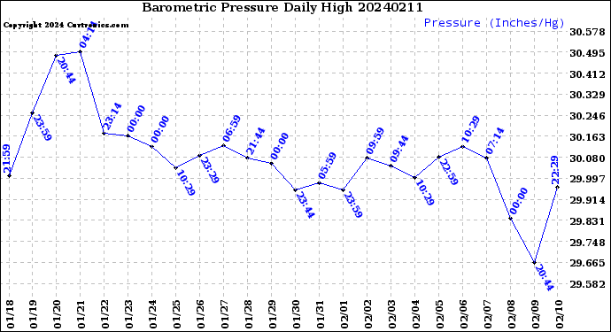 Milwaukee Weather Barometric Pressure<br>Daily High