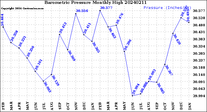 Milwaukee Weather Barometric Pressure<br>Monthly High