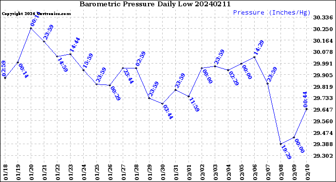 Milwaukee Weather Barometric Pressure<br>Daily Low